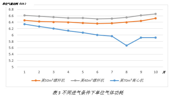 離心式空壓機(jī)更節(jié)能嗎？